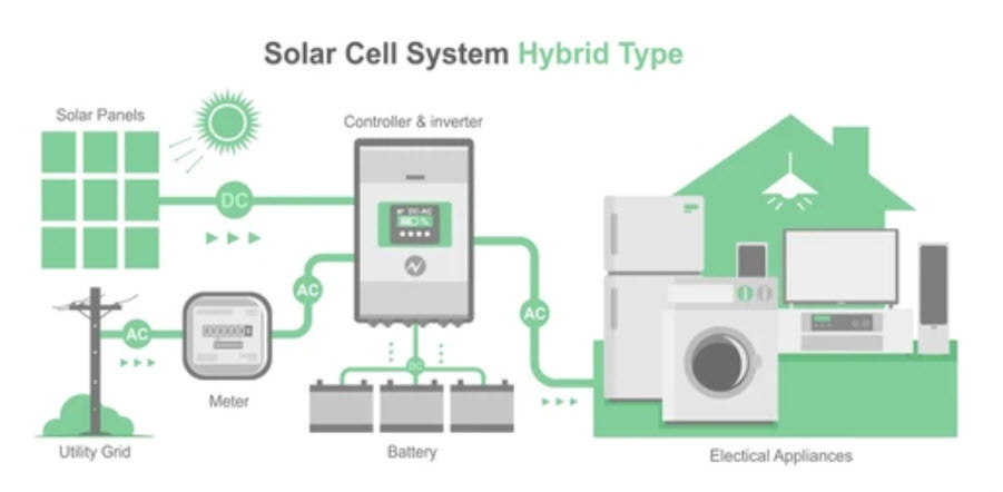 Solar Cell Hybrid