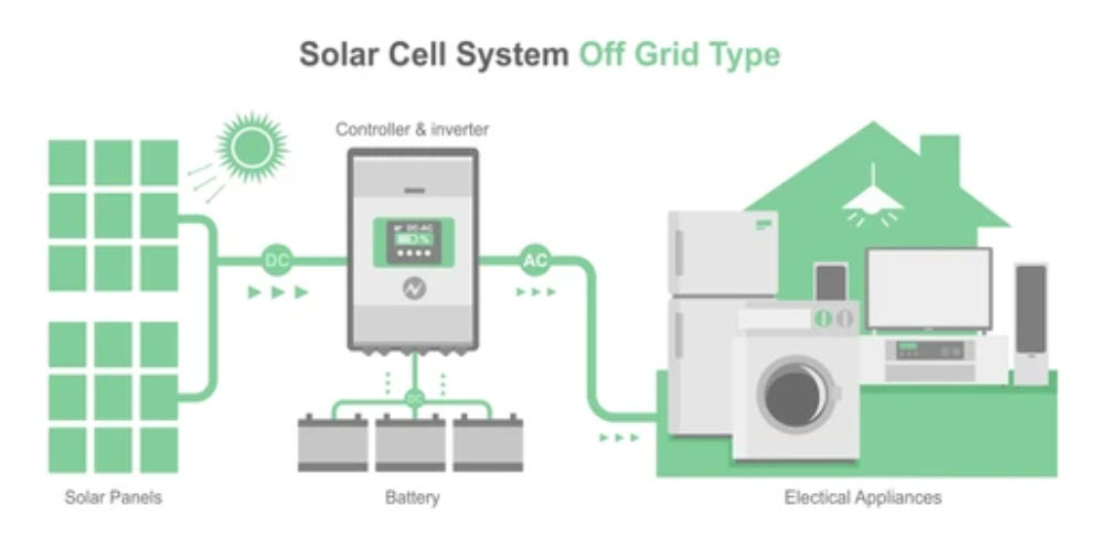 Solar Cell Off grid