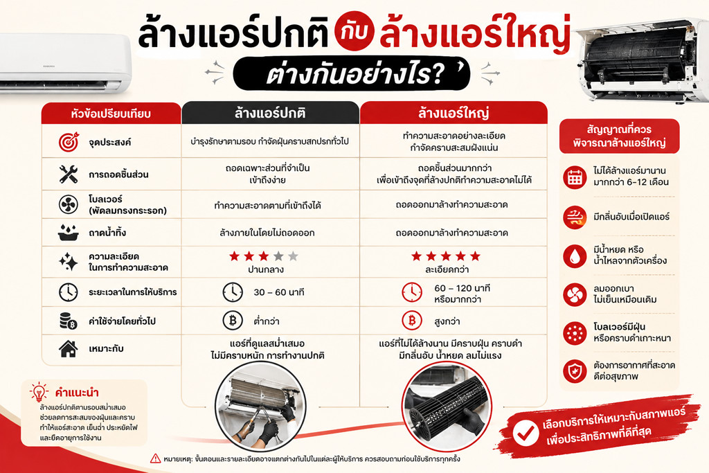 ล้างแอร์ปกติ กับ ล้างแอร์ใหญ่ ต่างกันอย่างไร?