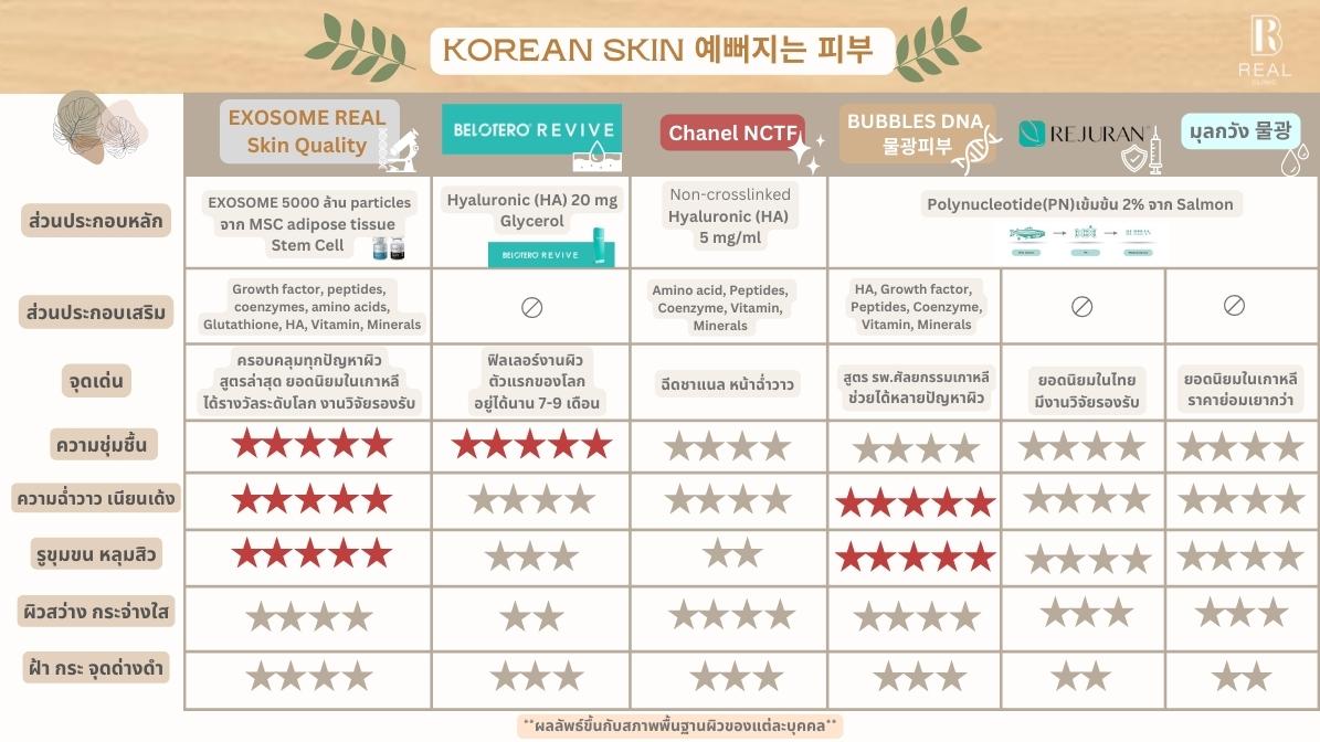 exoxome exosome korea skin stemcells stem cells สเตมเซลล์