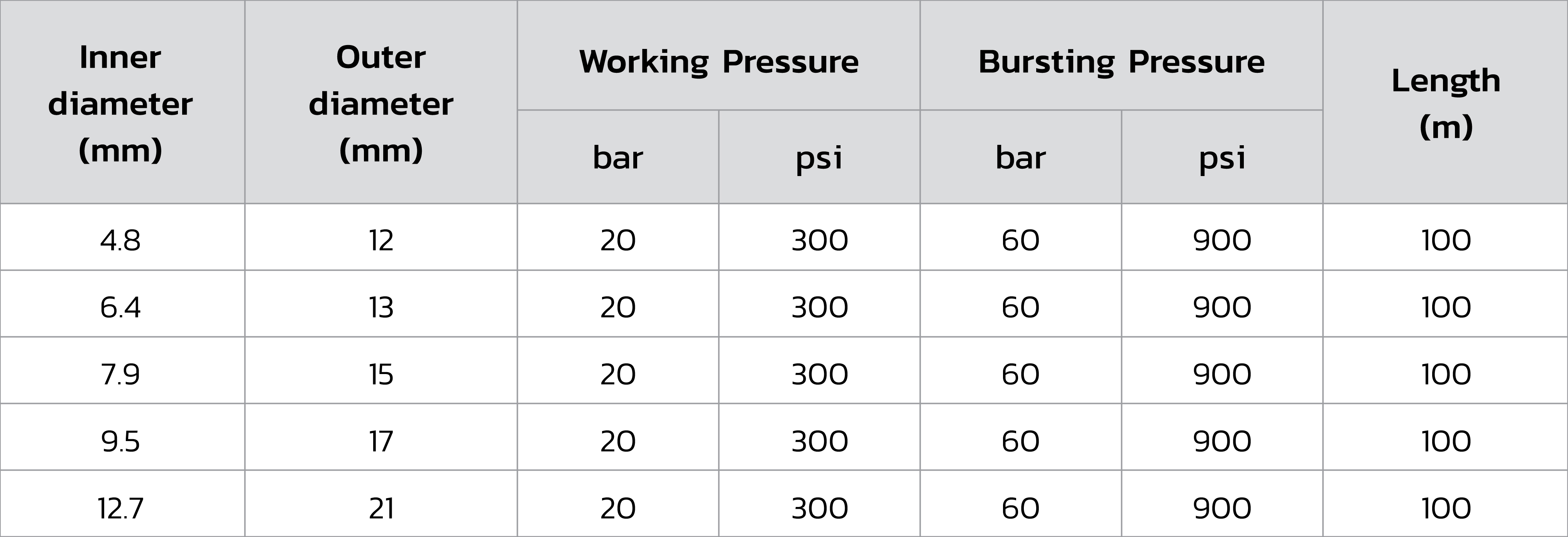Rubber LPG/Propane gas hose 300 psi ptiglobalproducts