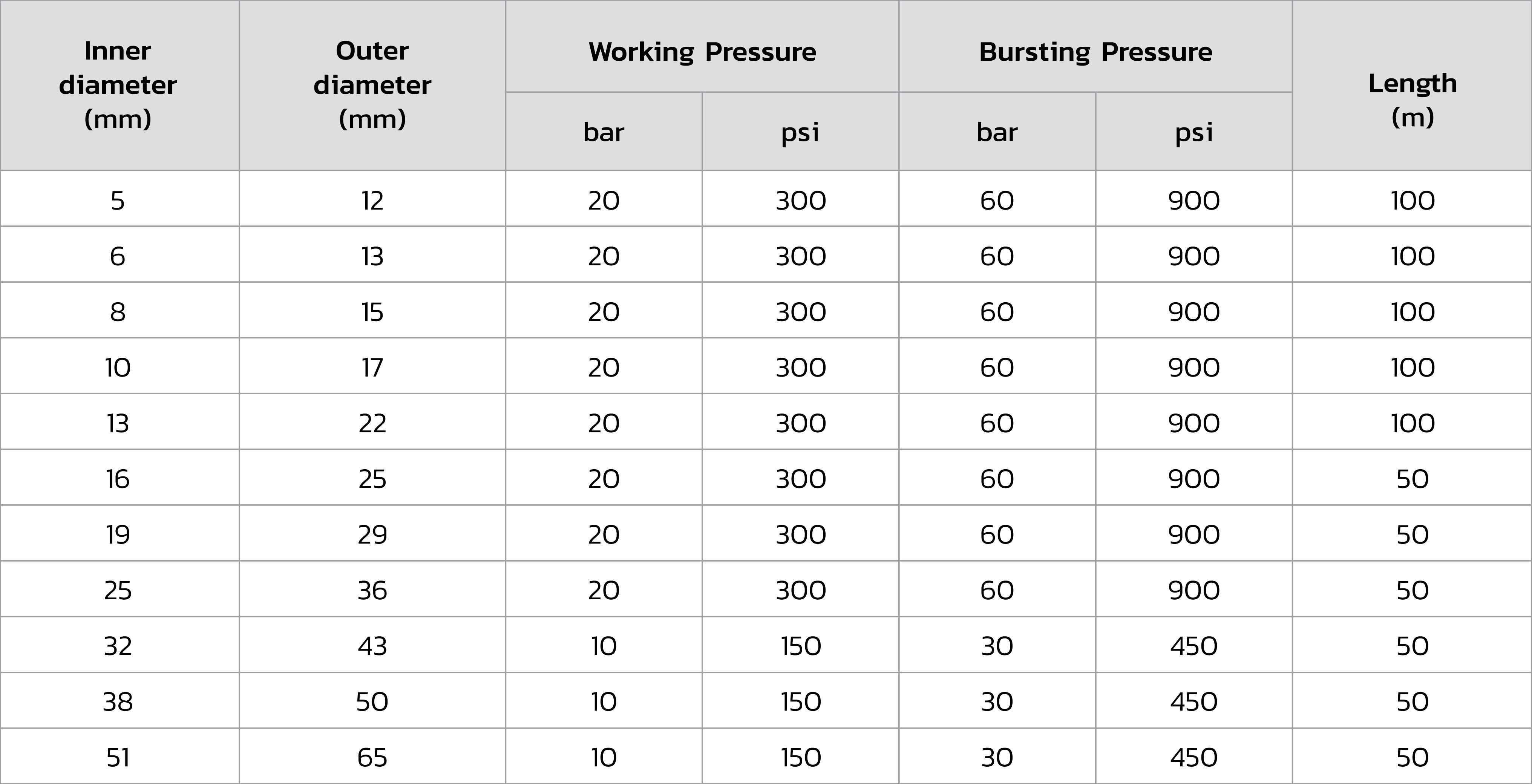 Textile cover fuel hose / GLP hose - ptiglobalproducts