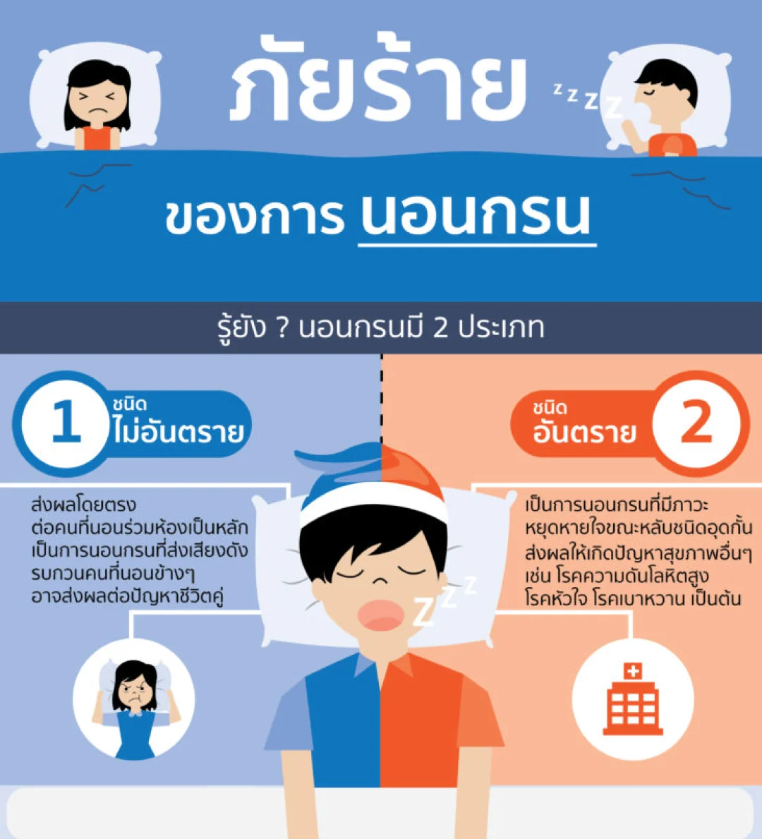 ภัยร้ายของการนอนกรน นอนกรนมี 2 ประเภท