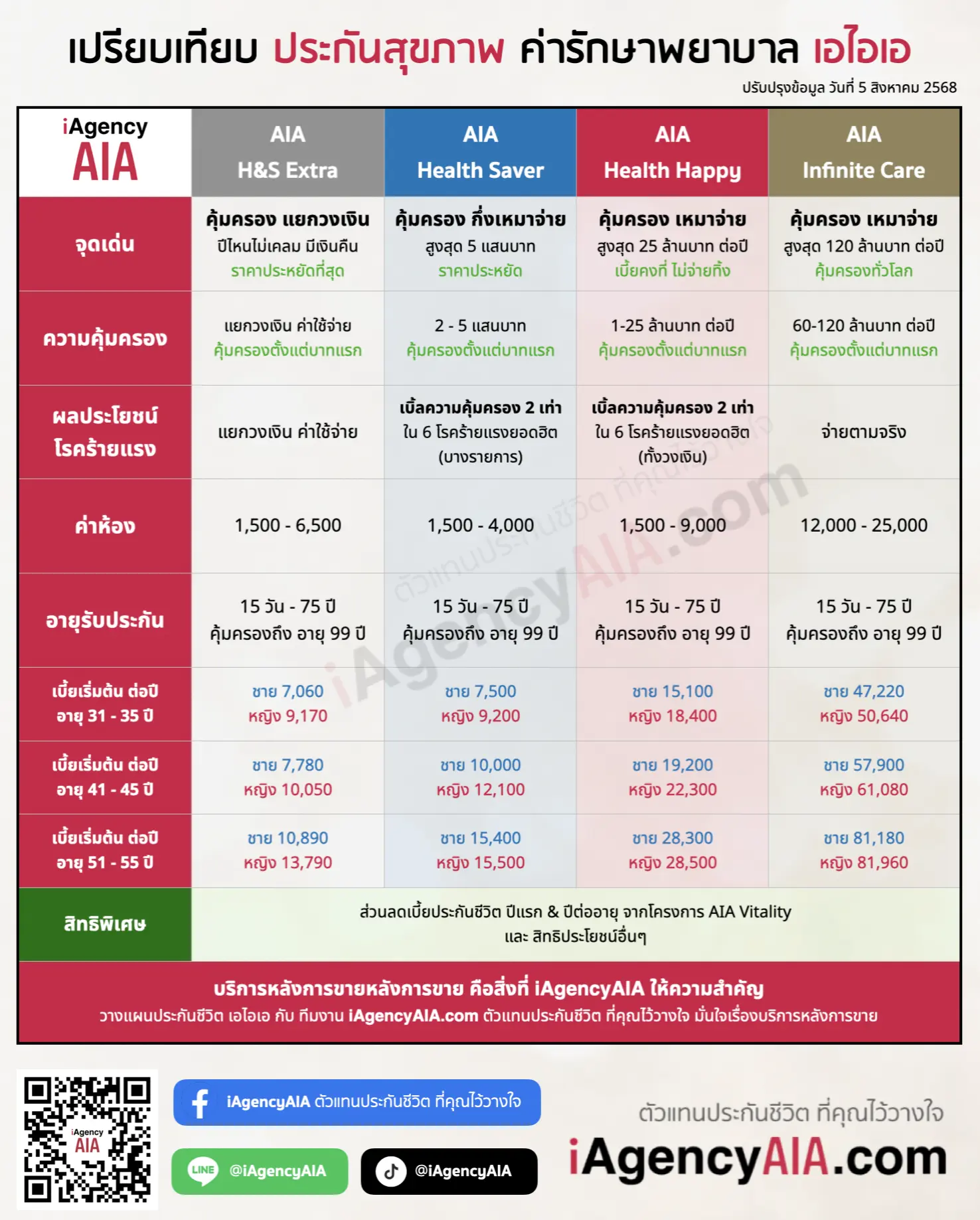 เปรียบเทียบ ประกันสุขภาพ เอไอเอ 2568 / 2025