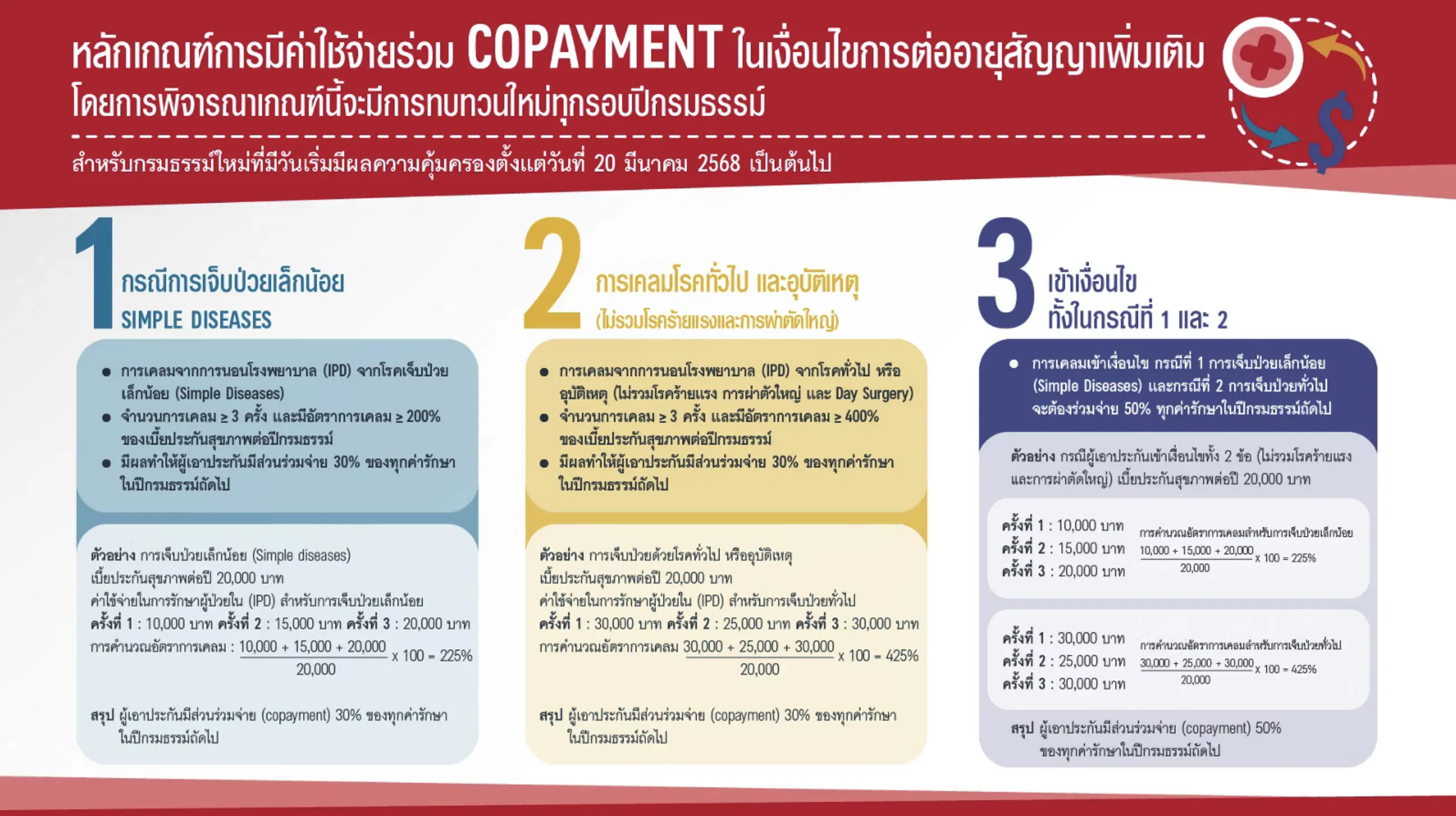 วิธีคำนวณ CoPayment เปรียบเทียบก่อนและหลังเข้าเงื่อนไข