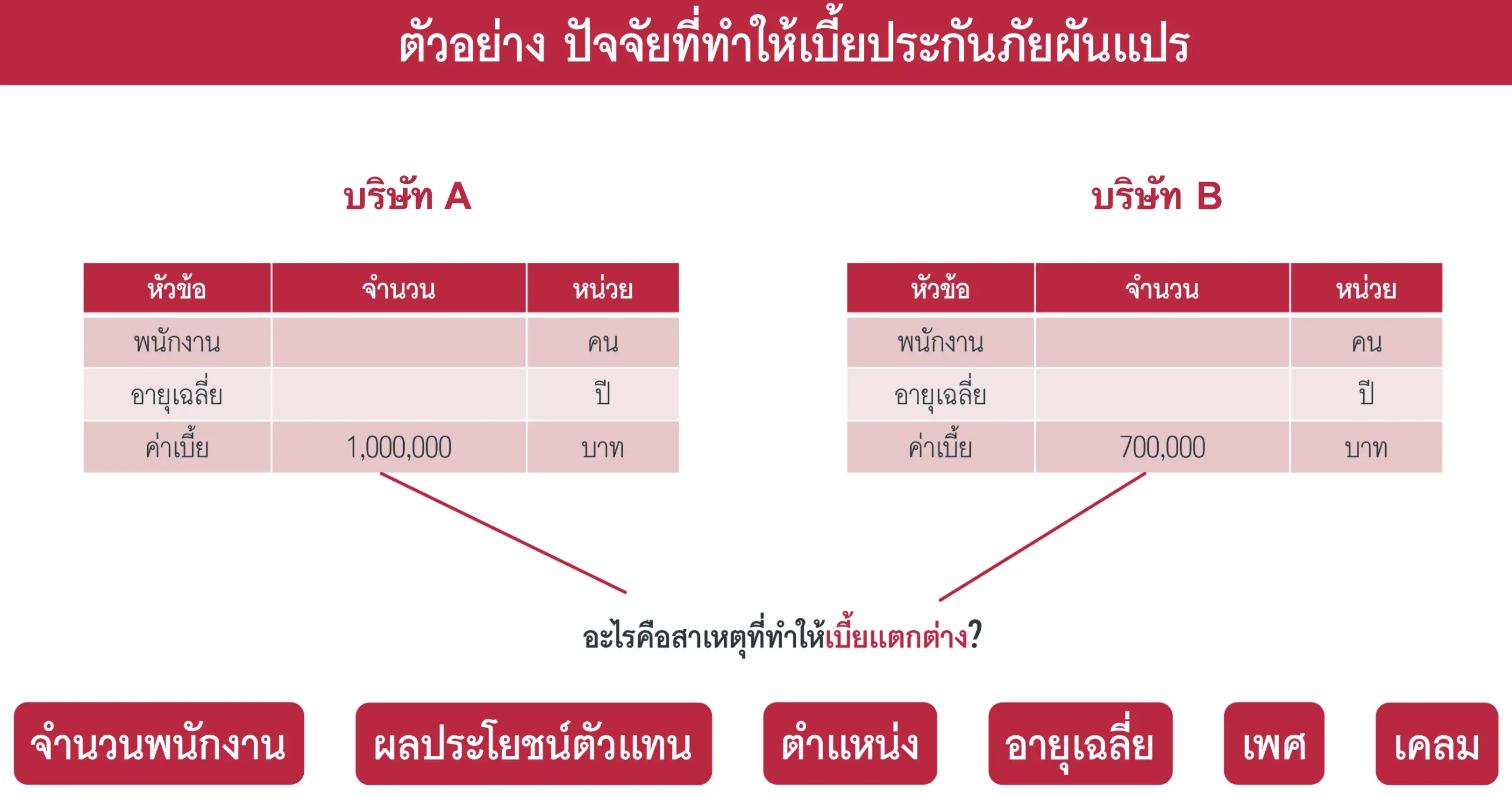 บี้ยประกันกลุ่ม แต่ละบริษัท ไม่เท่ากัน เพราะอะไร