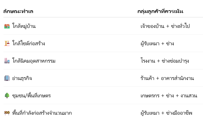 กลุ่มลูกค้าเครื่องมือซ่อมสร้างที่ควรเน้น
