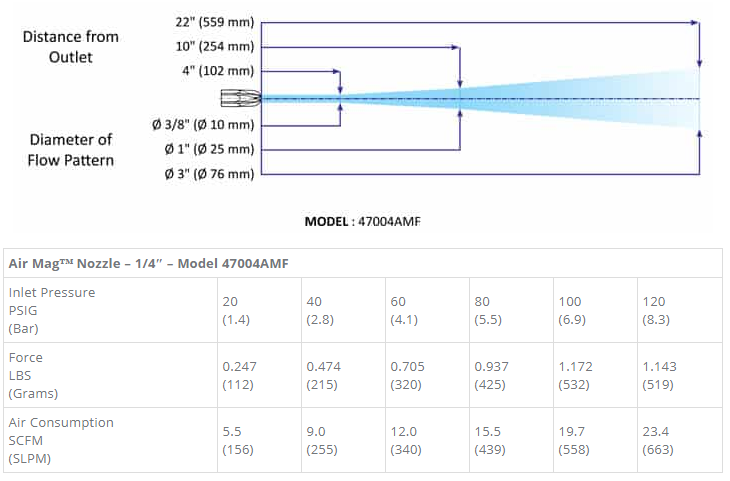 Air Nozzles - Air Mag™ High Force Nozzles 5
