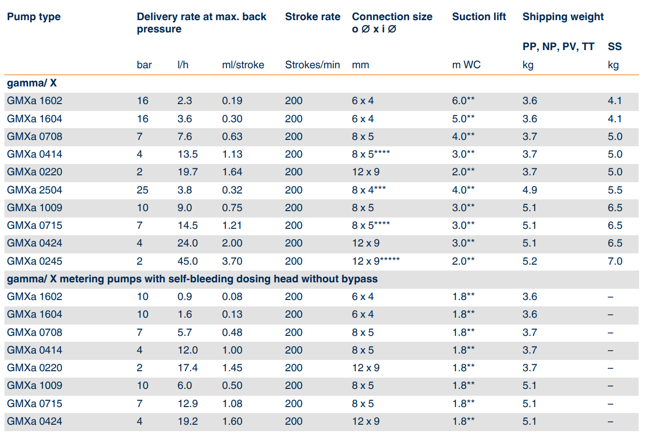 SolenoidDriven Metering Pump gamma/ X maxflow