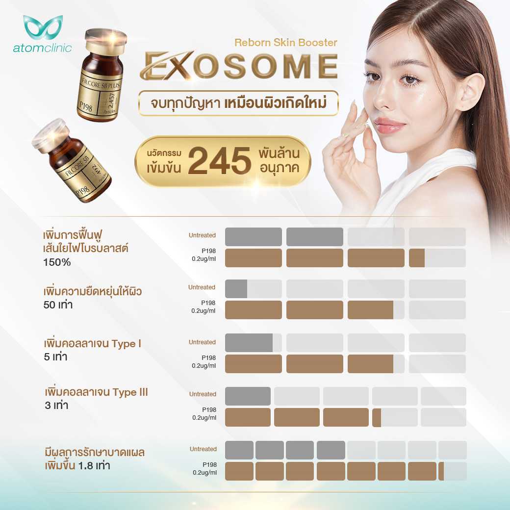 Exosome เมโสผิวเกิดใหม่