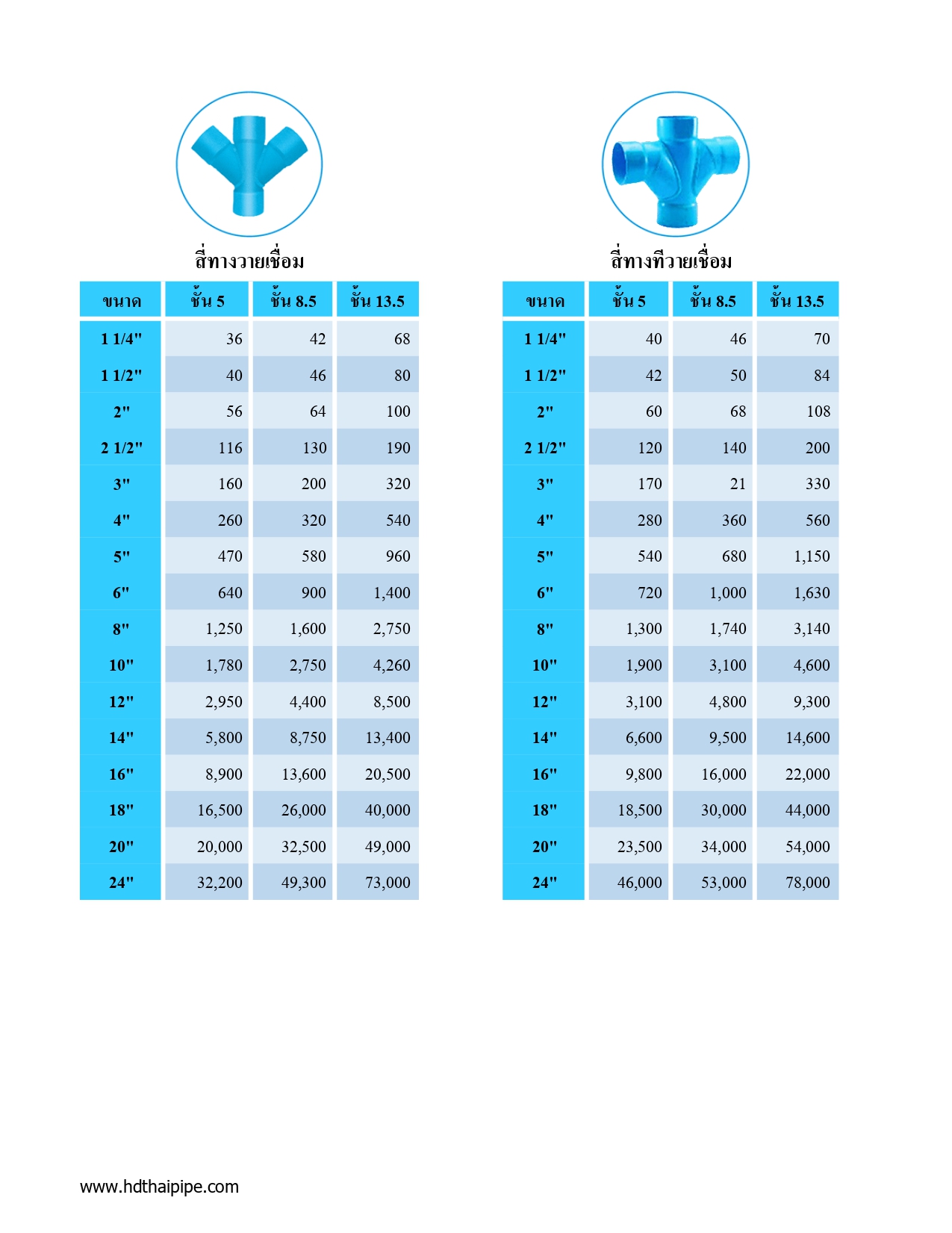 สามทางทีวายเชื่อม , สี่ทางทีวายเชื่อม สามทางทีวายเชื่อม , สี่ทางทีวายเชื่อม
