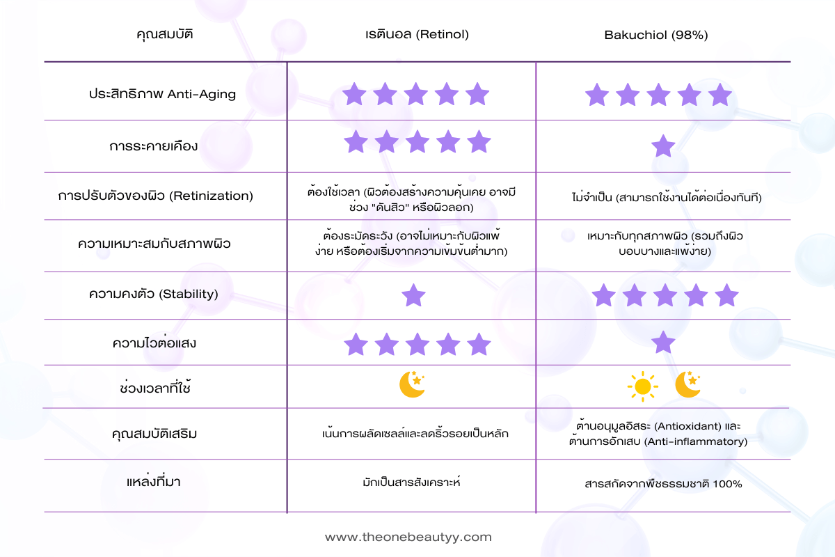 Bakuchiol vs Retinol Comparison