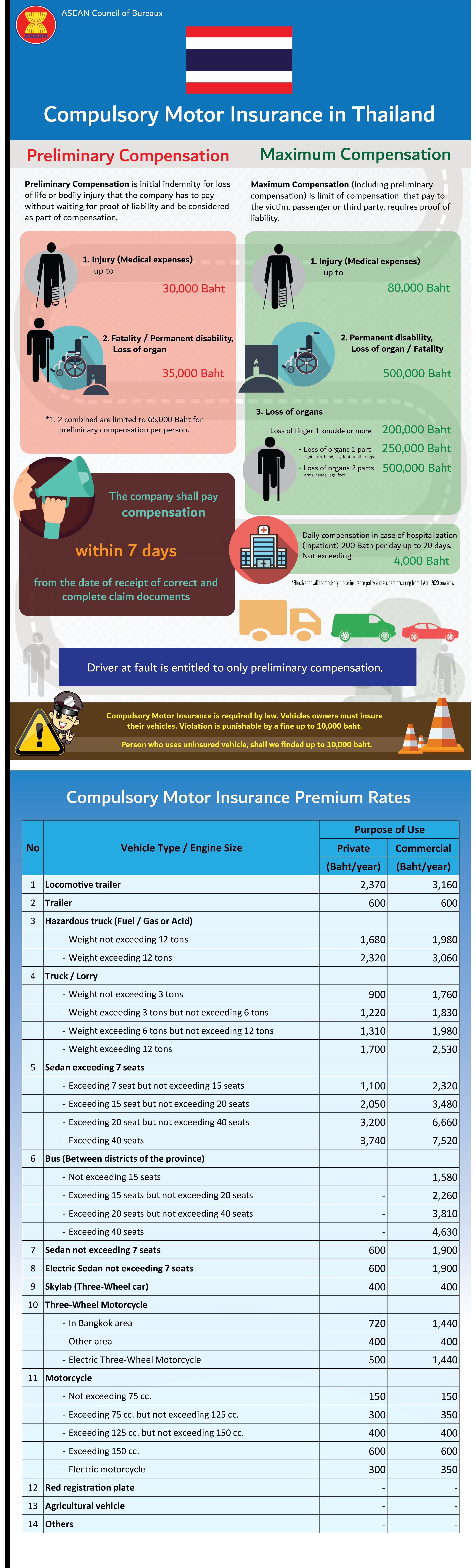 Compulsory Motor Insurance coverage information of Thailand