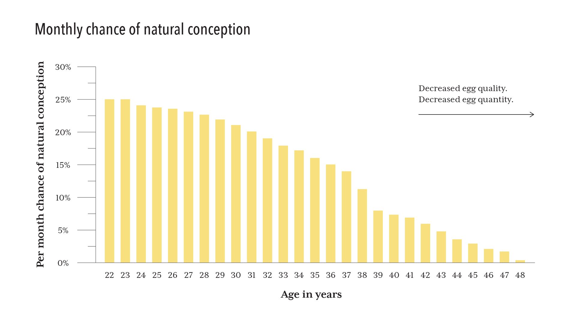 egg freezing largely depends on the age