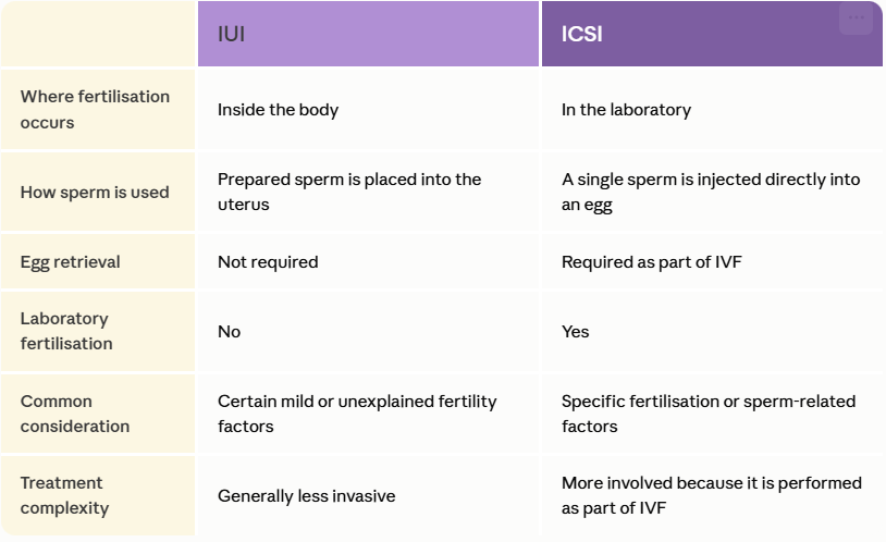 IUI VS ICSI