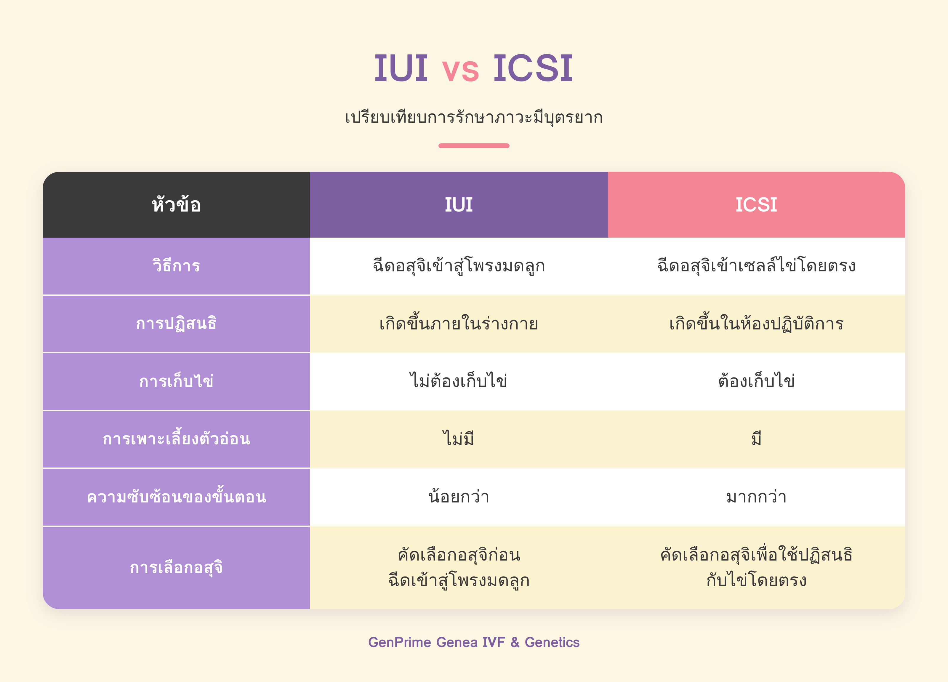 ตารางเทียบICSI IUI