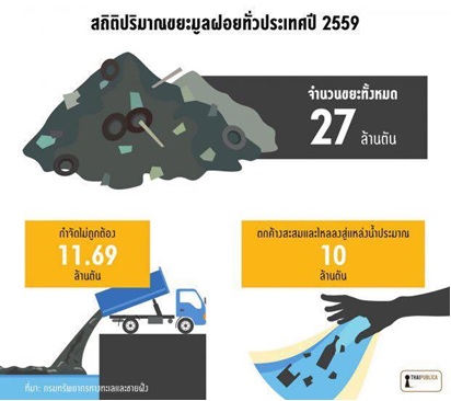 สถิติปริมาณขยะมูลฝอยทั่วประเทศปี 2559 ปริมาณขยะมูลฝอยทั่วประเทศปี 2559