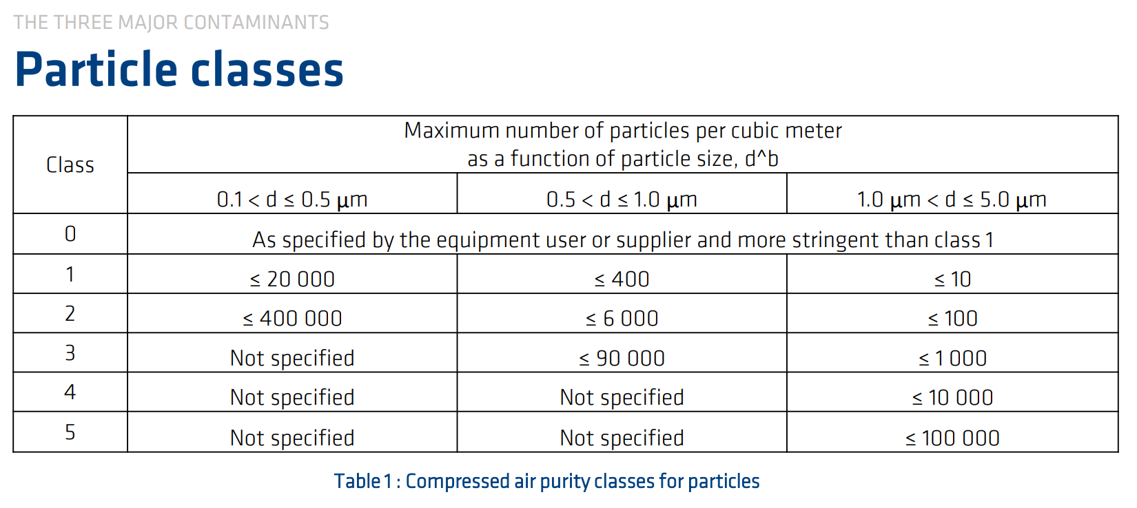 ISO 8573-1 Standards