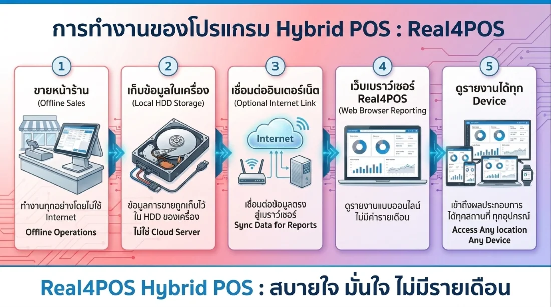 ระบบ POS แบบไฮบริด
