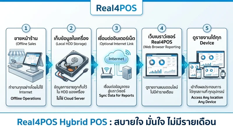 Hybrid POS Hybrid POS