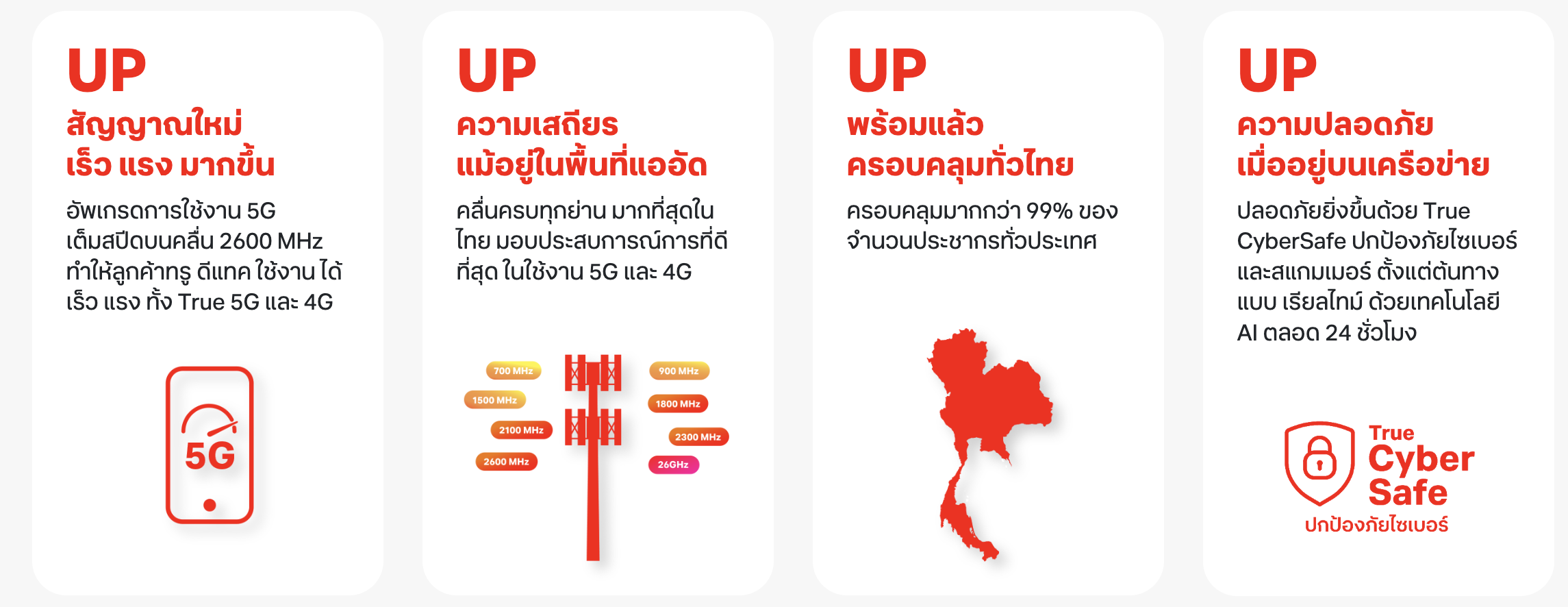 ตัวอย่างแผนที่เช็กพื้นที่สัญญาณอินเทอร์เน็ตก่อนซื้อซิมรายปี