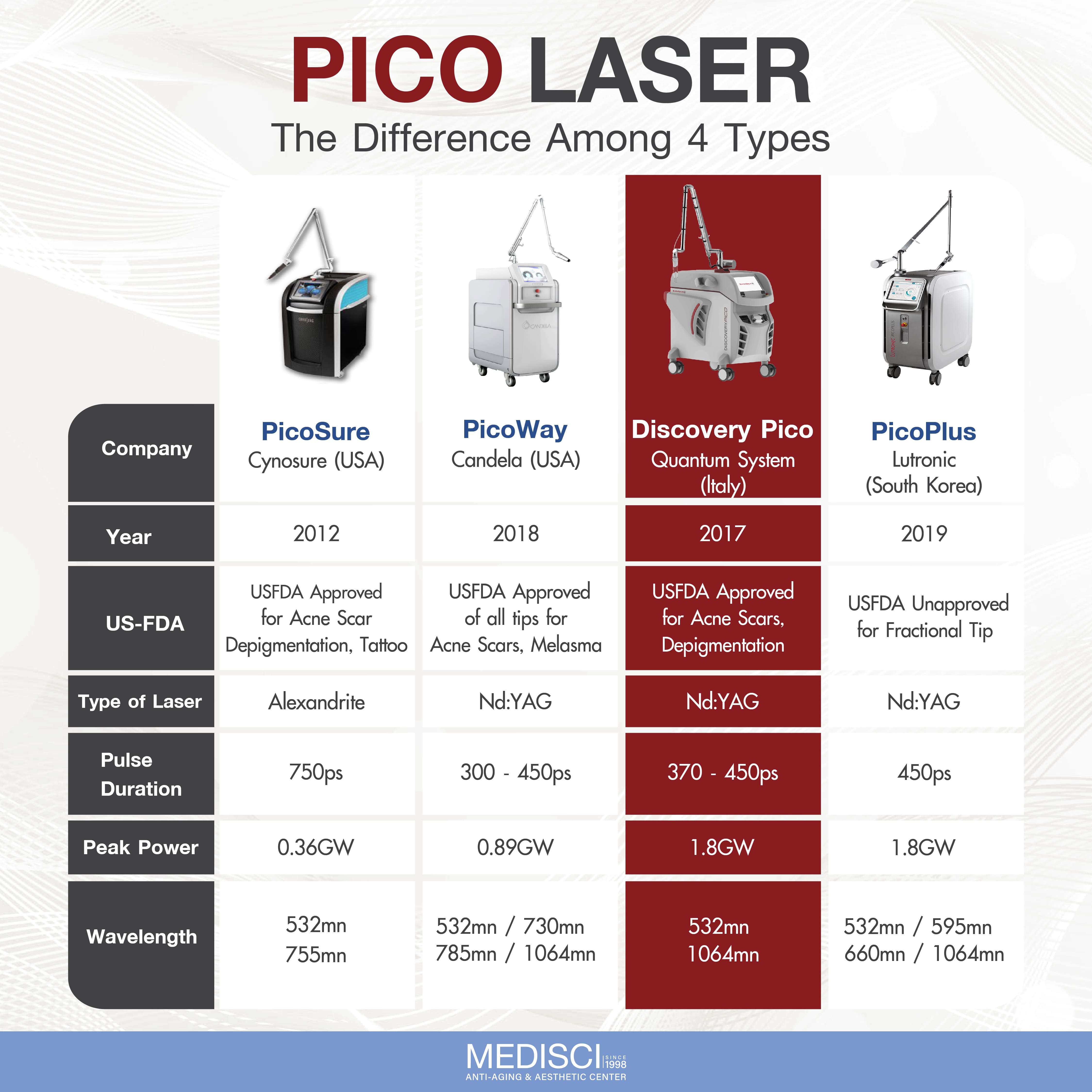 Pico Laser