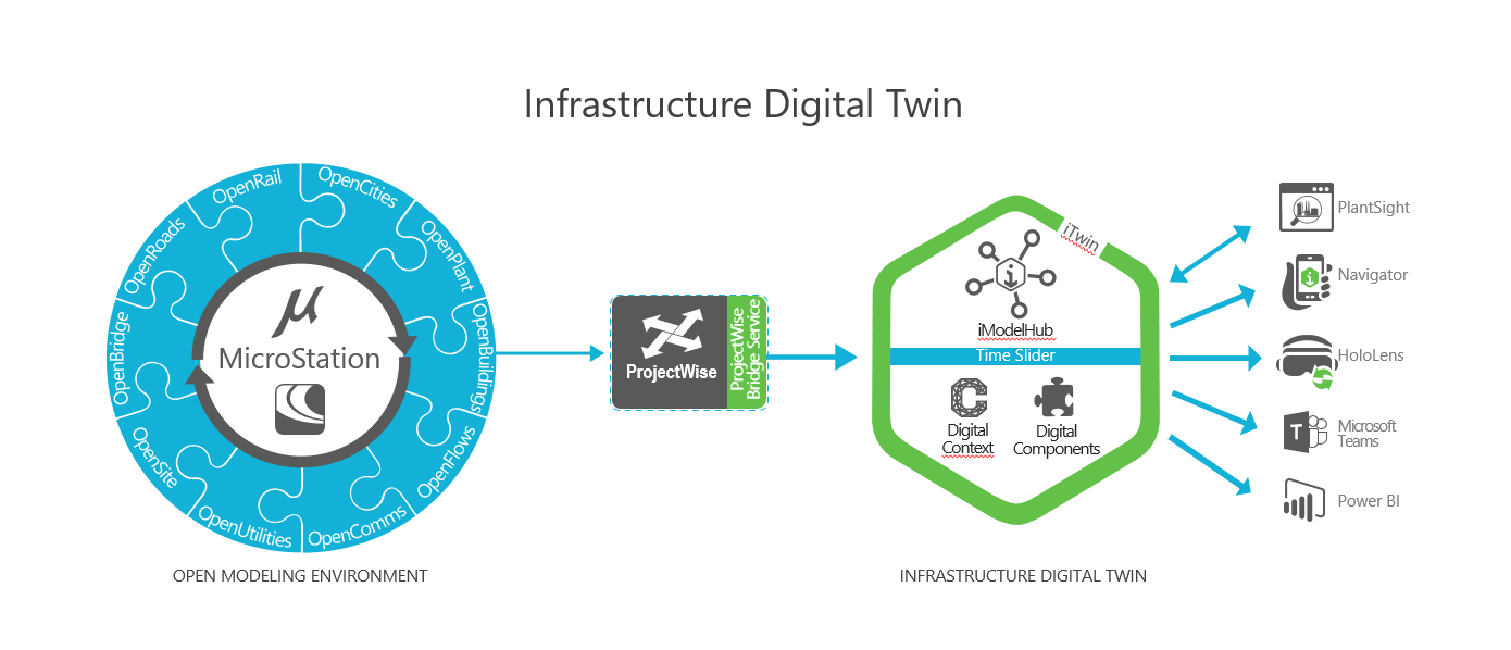 นวัตกรรมใหม่ Infrastructure Digital Twins