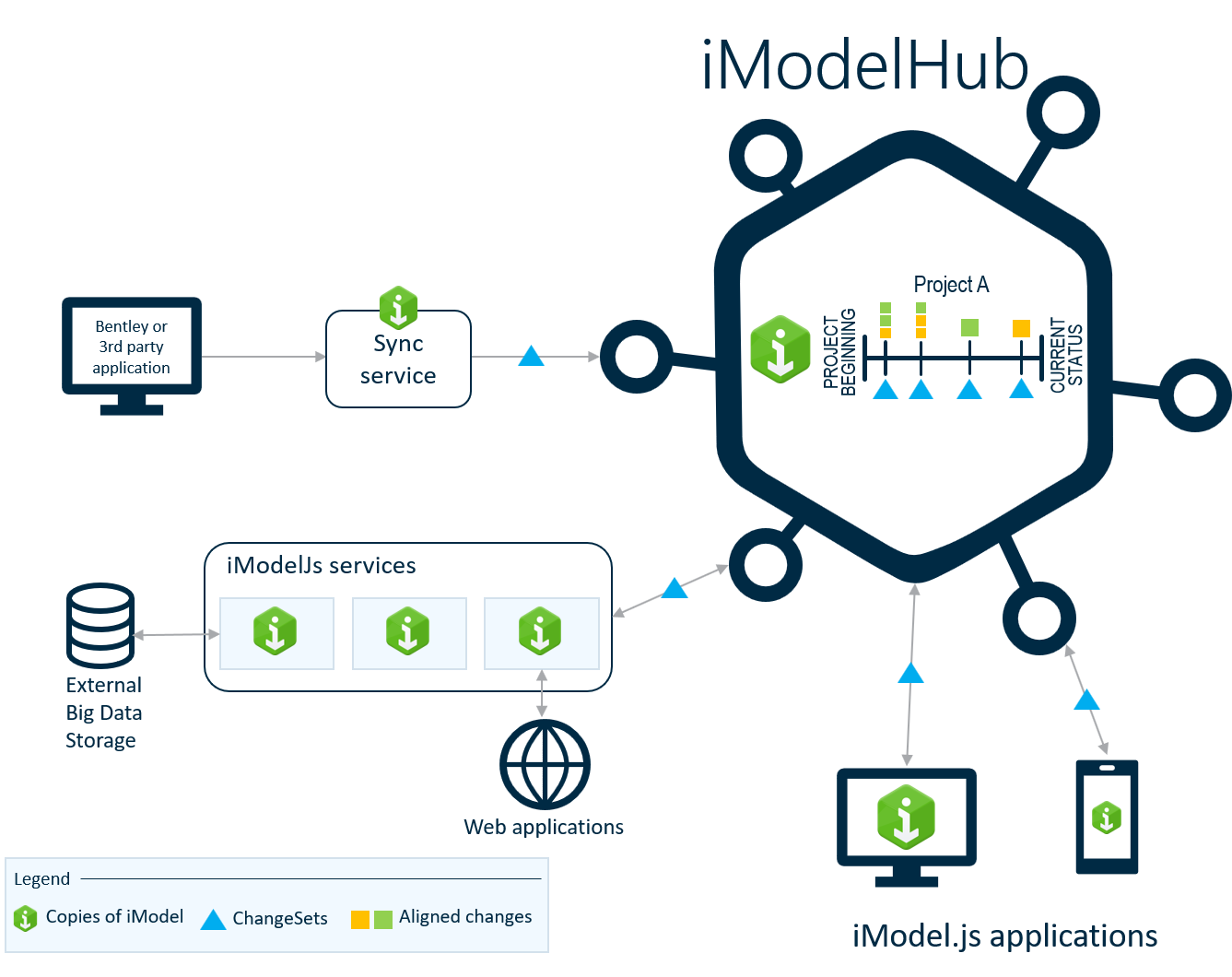 iModelHub เทคโนโลยีการเชื่อมโยงข้อมูลโมเดลอาคาร BIM ผ่านอินเตอร์เน็ต 