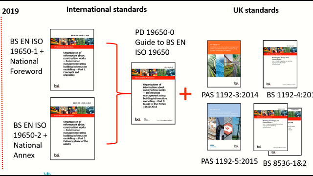 มาตรฐาน ISO 19650 - มาตรฐานใหม่ของ BIM 