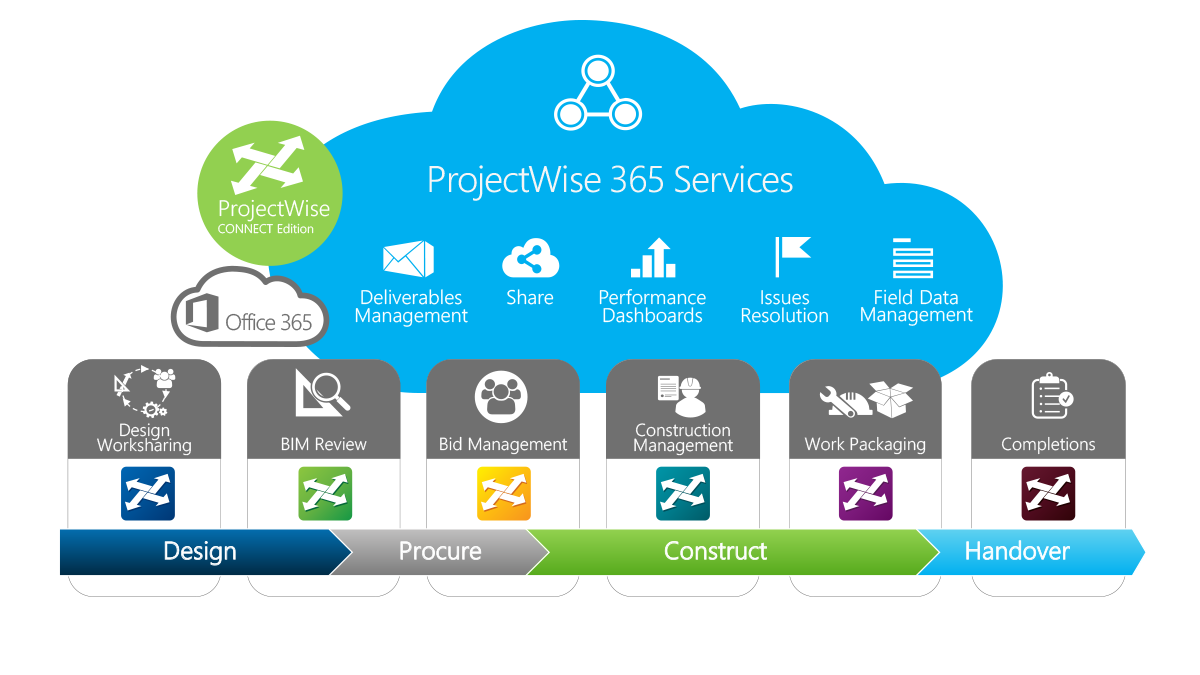 ProjectWise โปรแกรมบริหารเอกสารและแบบก่อสร้างCAD/BIM บนCloud - twoplussoft