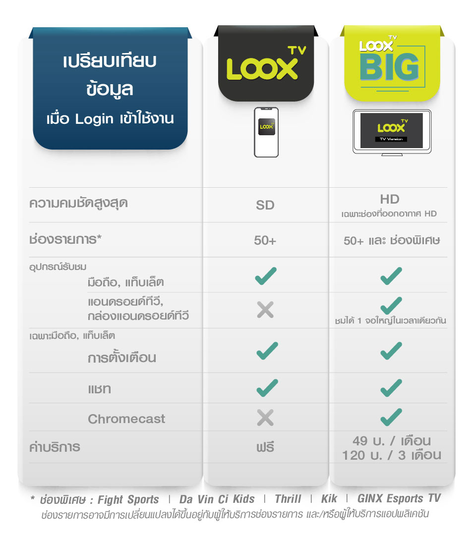 ตารางเปรียบเทียบบริการ LOOX TV แบบฟรี และ LOOX TV BIG