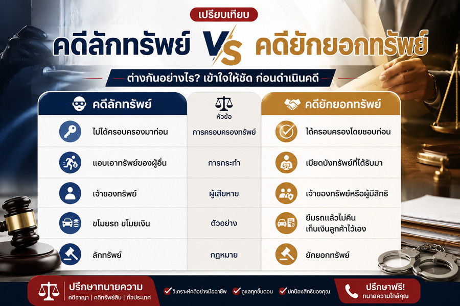 คดีลักทรัพย์, คดียักยอกทรัพย์, ลักทรัพย์กับยักยอกทรัพย์ต่างกันอย่างไร, ความผิดฐานลักทรัพย์, ความผิดฐานยักยอกทรัพย์, ทนายคดีลักทรัพย์, ทนายคดียักยอกทรัพย์, ทนายคดีอาญา, ปรึกษาทนายคดีลักทรัพย์, ปรึกษาทนายคดียักยอกทรัพย์, ทนายความคดีทรัพย์สิน, คดีทรัพย์สิน, แจ้งความคดีลักทรัพย์, แจ้งความคดียักยอกทรัพย์, ลักทรัพย์, ยักยอกทรัพย์, คดีอาญา, ทนายความใกล้ฉัน, ทีมทนายความทั่วประเทศ, ทนายความคดีอาญาทั่วประเทศ