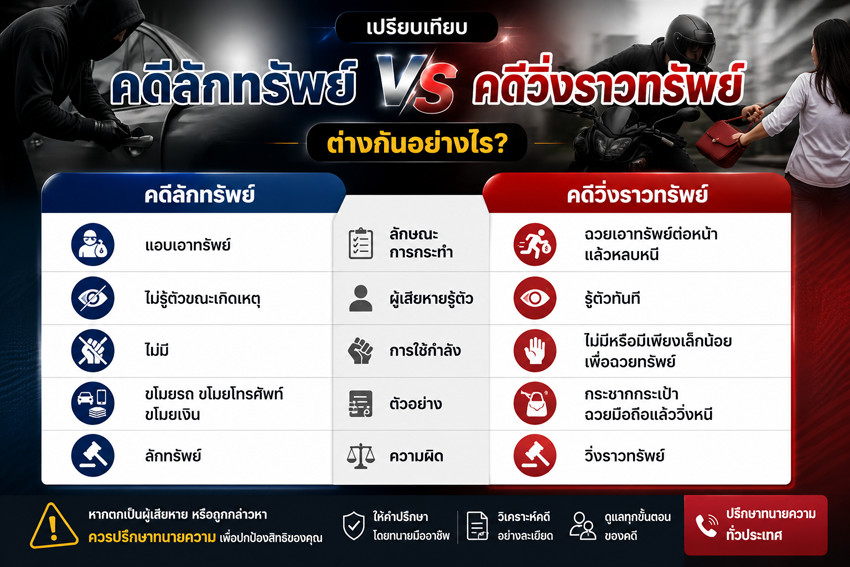 เปรียบเทียบคดีลักทรัพย์และคดีวิ่งราวทรัพย์