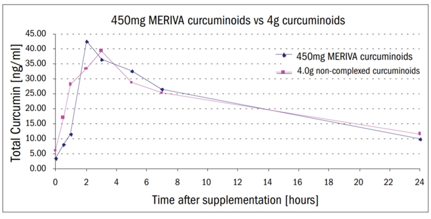 450mg-MERIVA-curcuminoids-vs-4g-curcuminoid