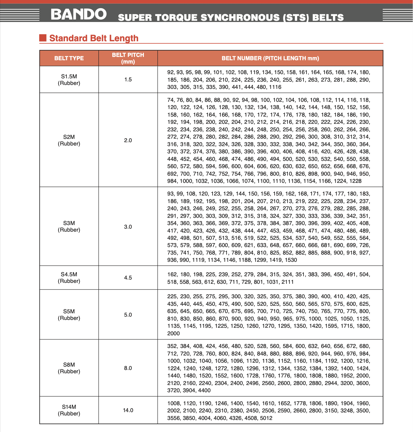 สายพาน สายพานร่องวี A B C D SPA SPB SPZ สายพานไทม์มิ่ง bearingbkk