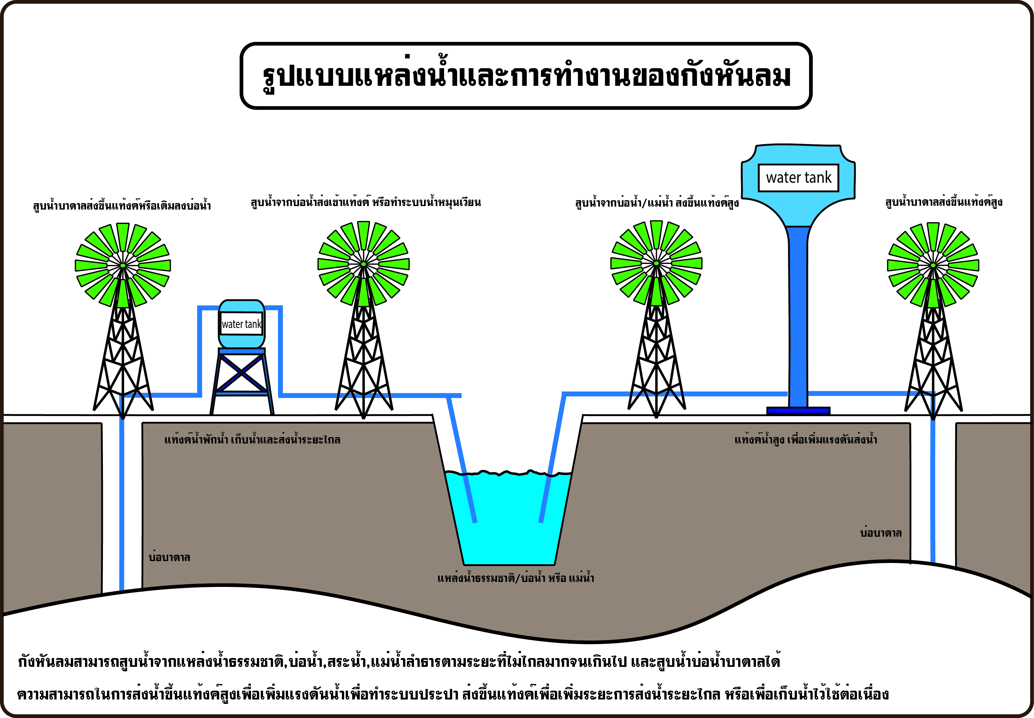 กังหันลมสูบน้ำ