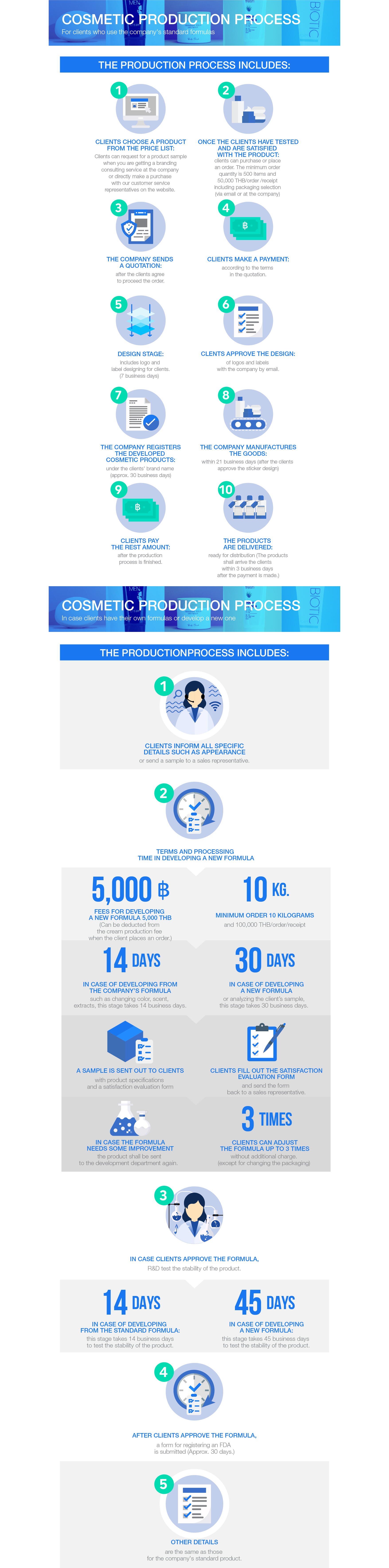 Cosmetics Production Process dermainnovation
