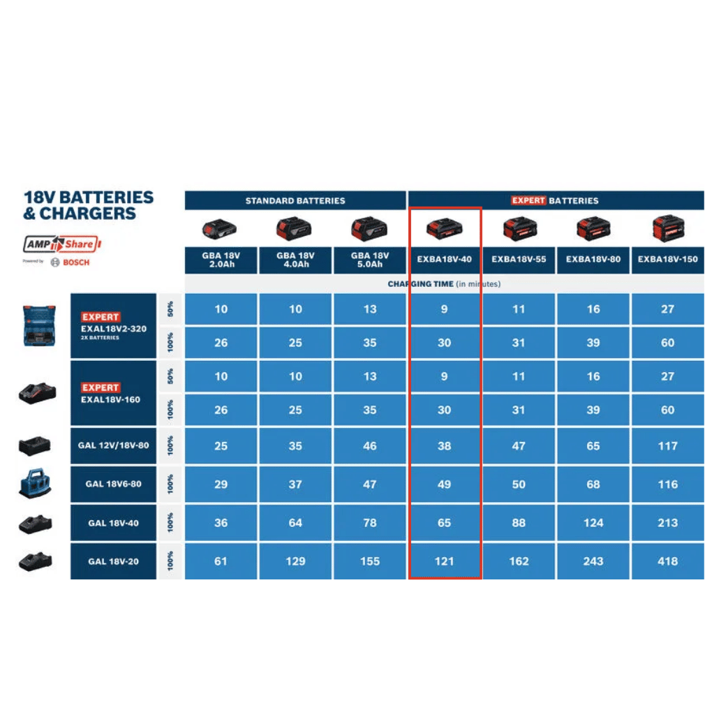 BOSCH EXBA18V-40 EXPERT 18V 4 Ah High Power Battery – Tabless Cells, CoolPack 2.0, AMPShare Compatible, 2x More Instant Power