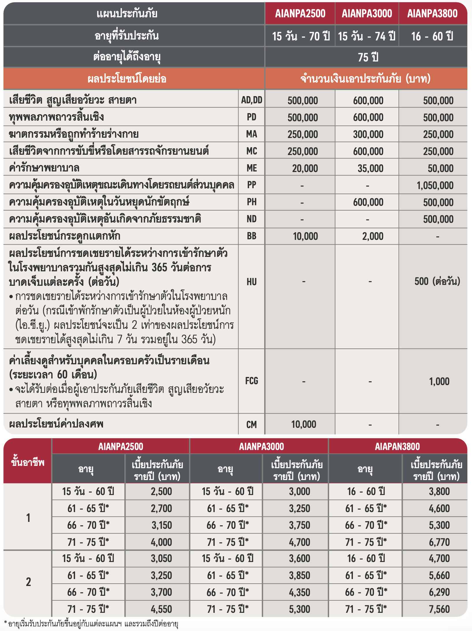 ประกันอุบัติเหตุ AIA PA จักรยานยนต์ ประกันอุบัติเหตุ AIA PA จักรยานยนต์