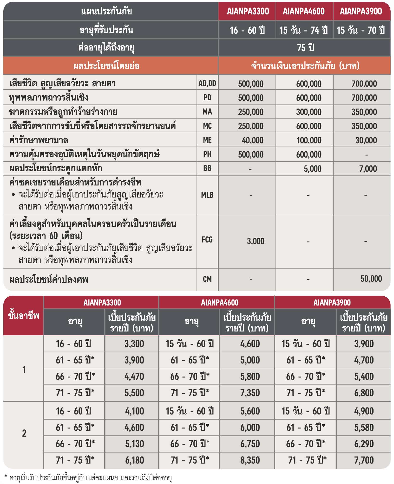 ประกันอุบัติเหตุ AIA PA ทั่วไป ประกันอุบัติเหตุ AIA PA ทั่วไป