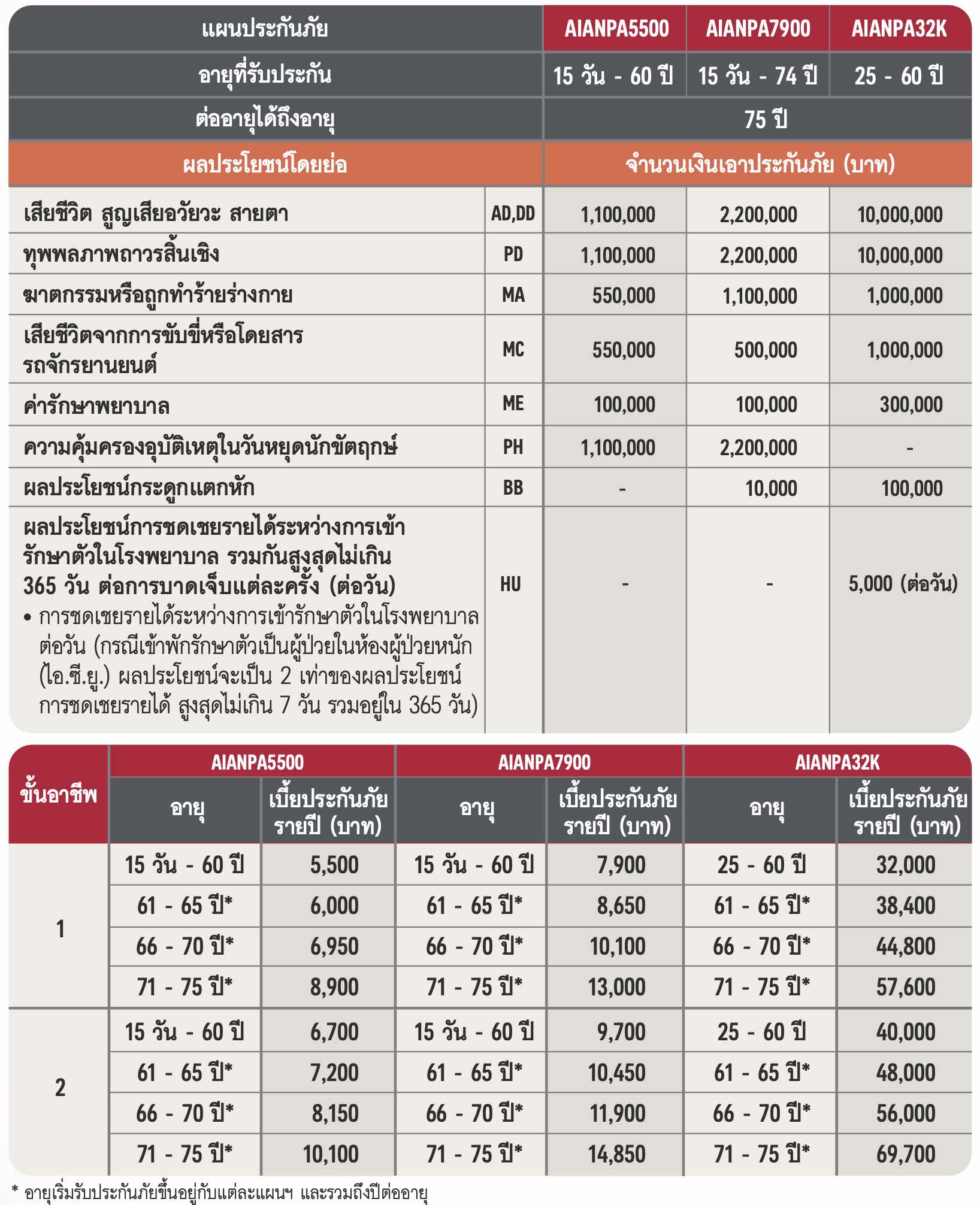ประกันอุบัติเหตุ AIA PA วงเงินสูง ประกันอุบัติเหตุ AIA PA วงเงินสูง