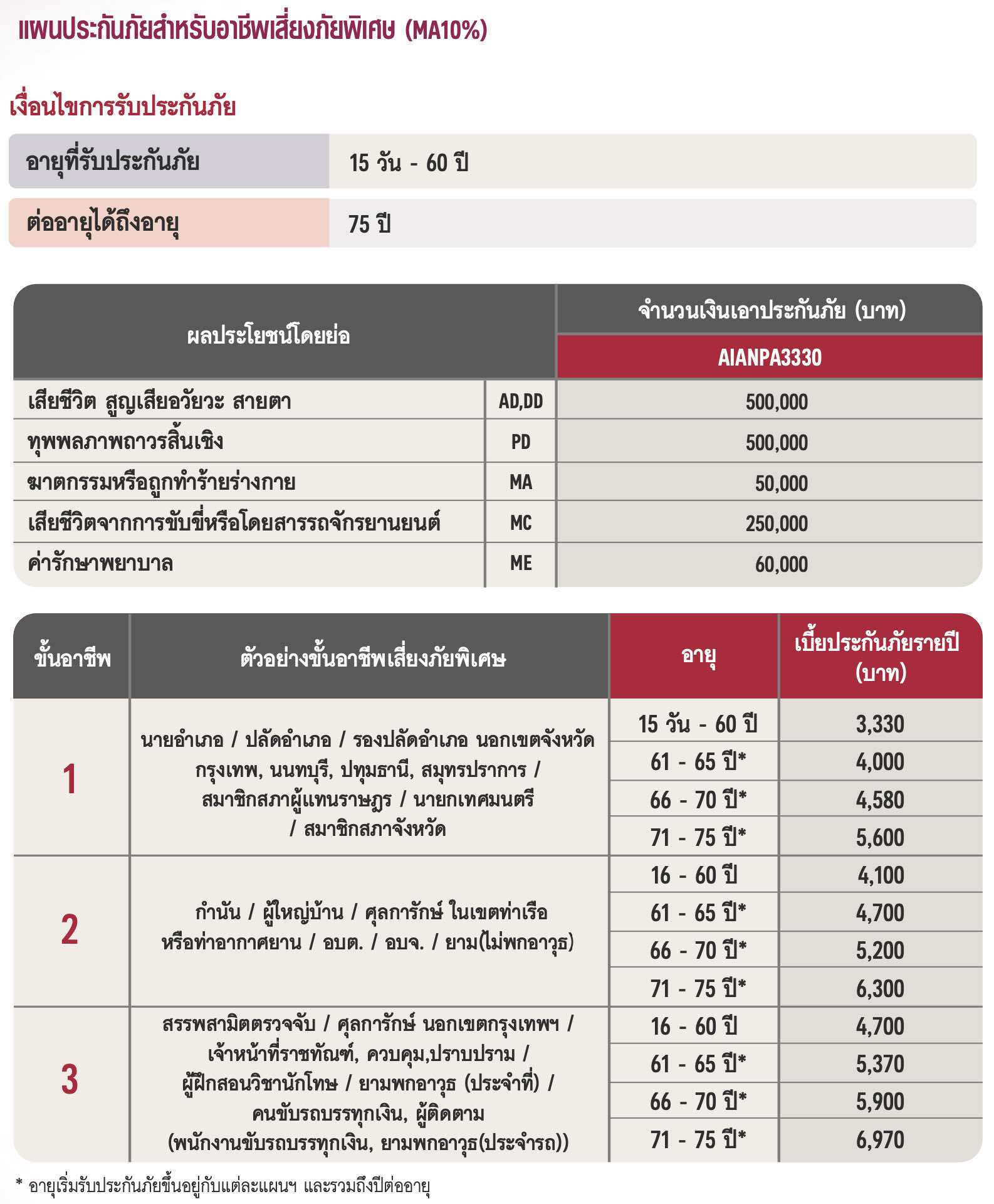 ประกันอุบัติเหตุ AIA PA อาชีพเสี่ยงภัยพิเศษ ประกันอุบัติเหตุ AIA PA อาชีพเสี่ยงภัยพิเศษ