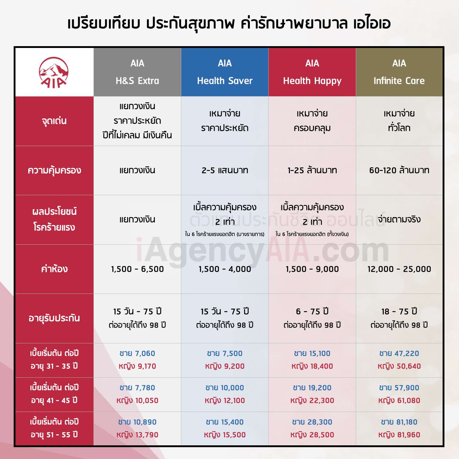 รีวิว เปรียบเทียบ ประกันสุขภาพ เอไอเอ ปี 2566 / 2023 - Iagencyaia