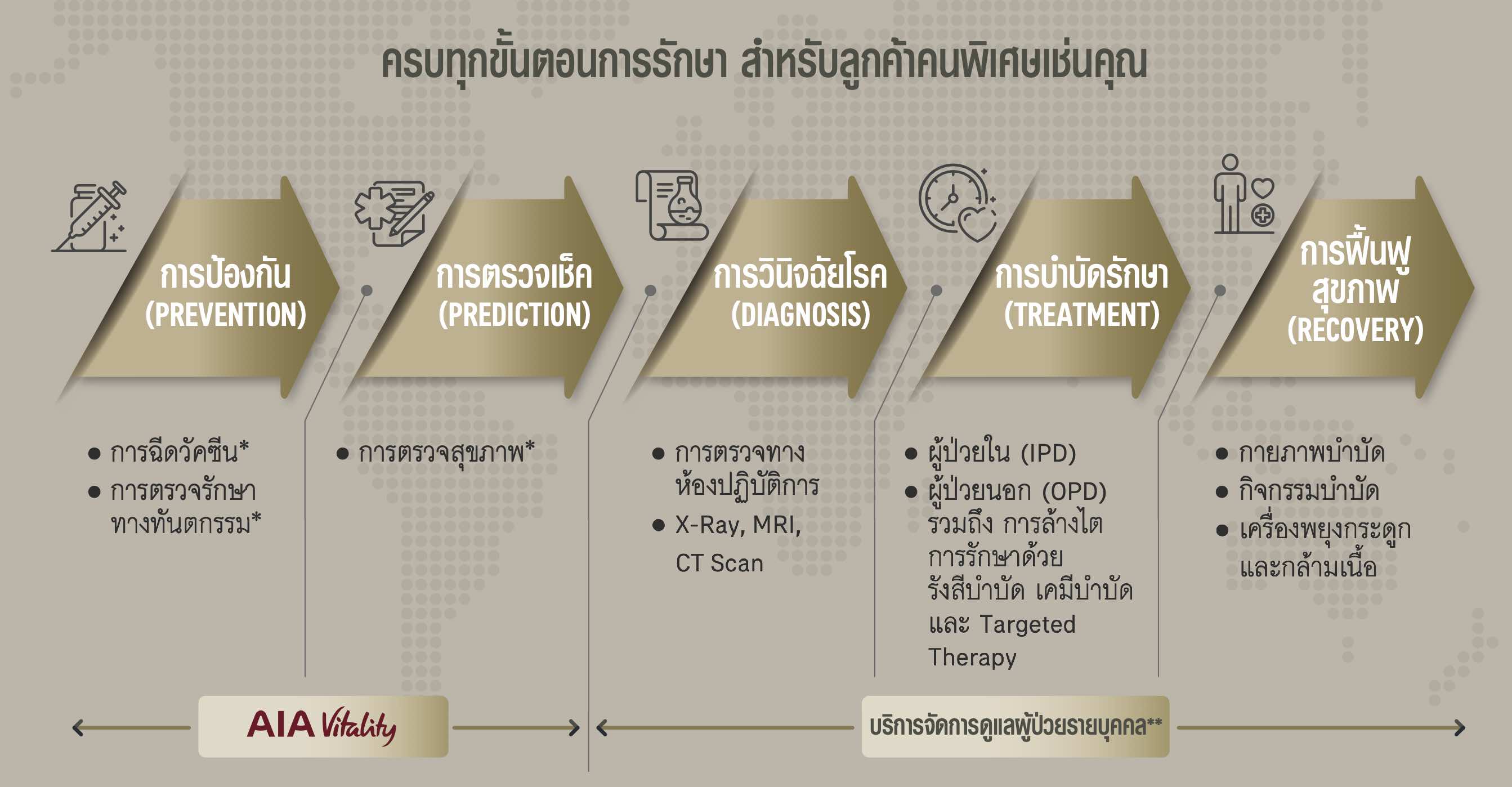AIA Infinite Care ดูแลทุกขั้นตอนการรักษา AIA Infinite Care ดูแลทุกขั้นตอนการรักษา