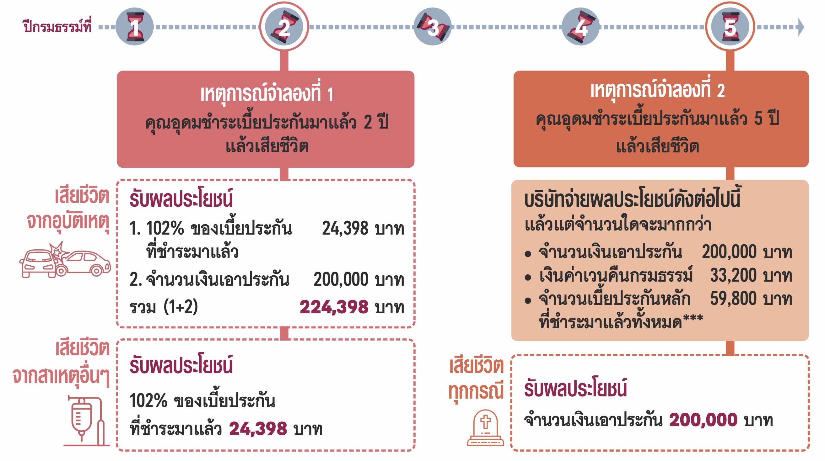 AIA Senior Happy ตาราง ตัวอย่าง การจ่ายผลประโยชน์ AIA Senior Happy ตาราง ตัวอย่าง การจ่ายผลประโยชน์