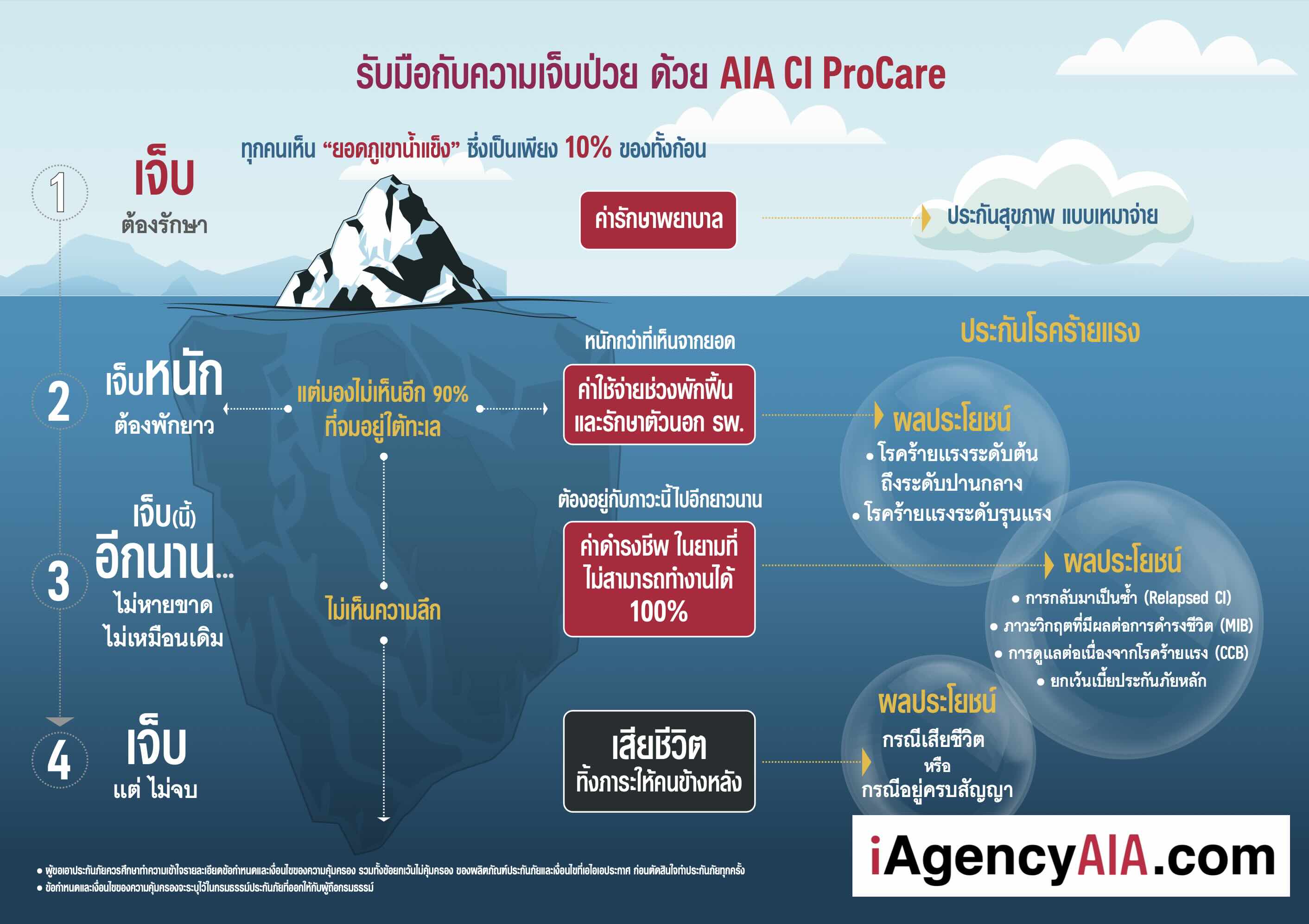 AIA CI ProCare ดีไหม AIA CI ProCare ดีไหม