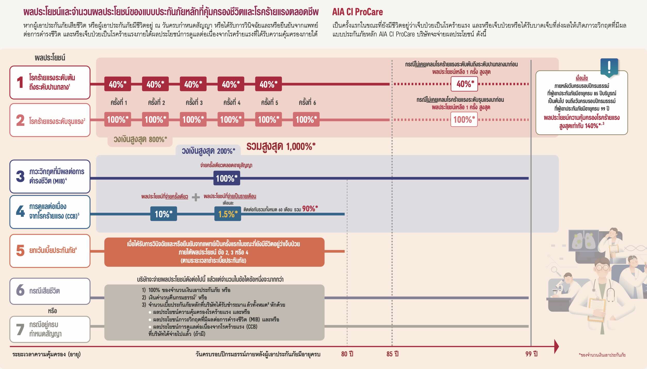 ความคุ้มครอง ผลประโยชน์ AIA CI ProCare ความคุ้มครอง ผลประโยชน์ AIA CI ProCare