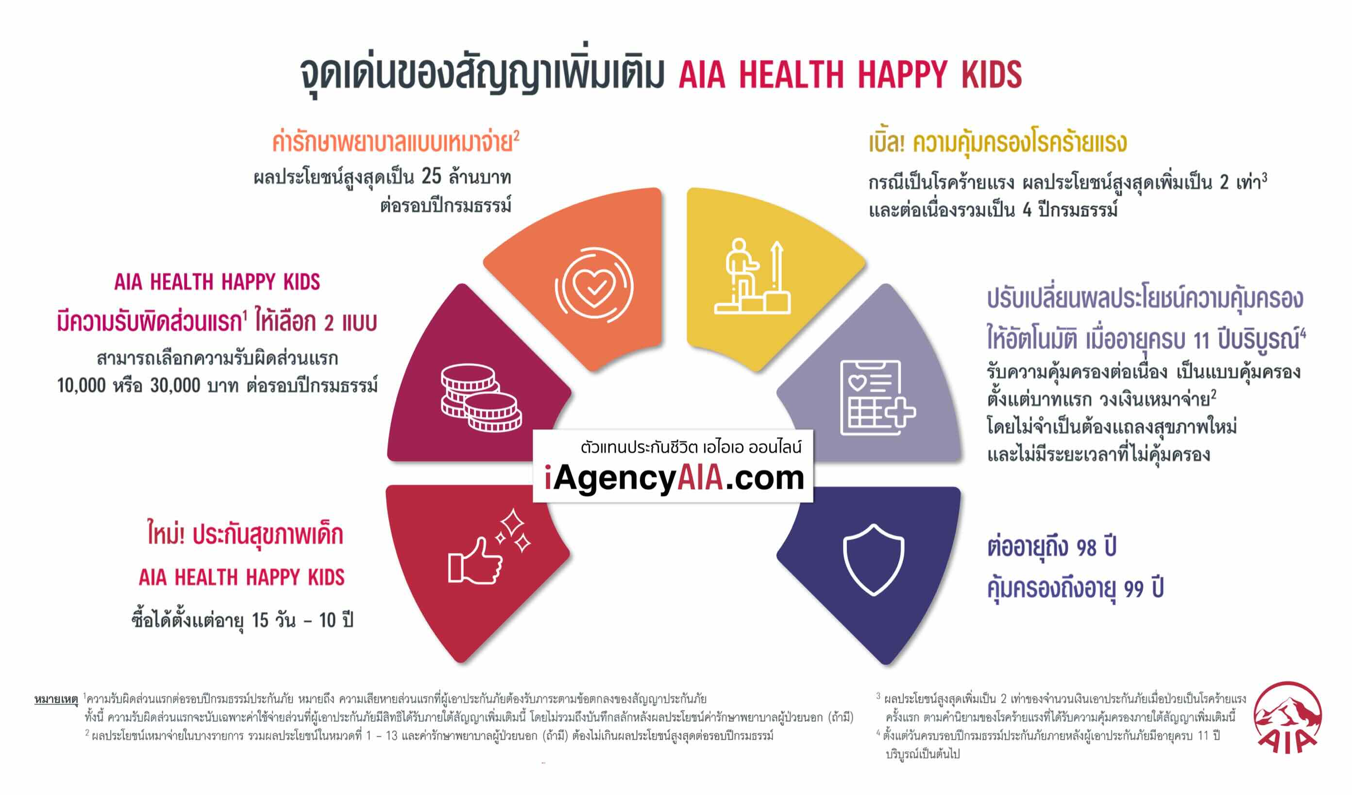 จุดเด่น AIA Health Happy Kids