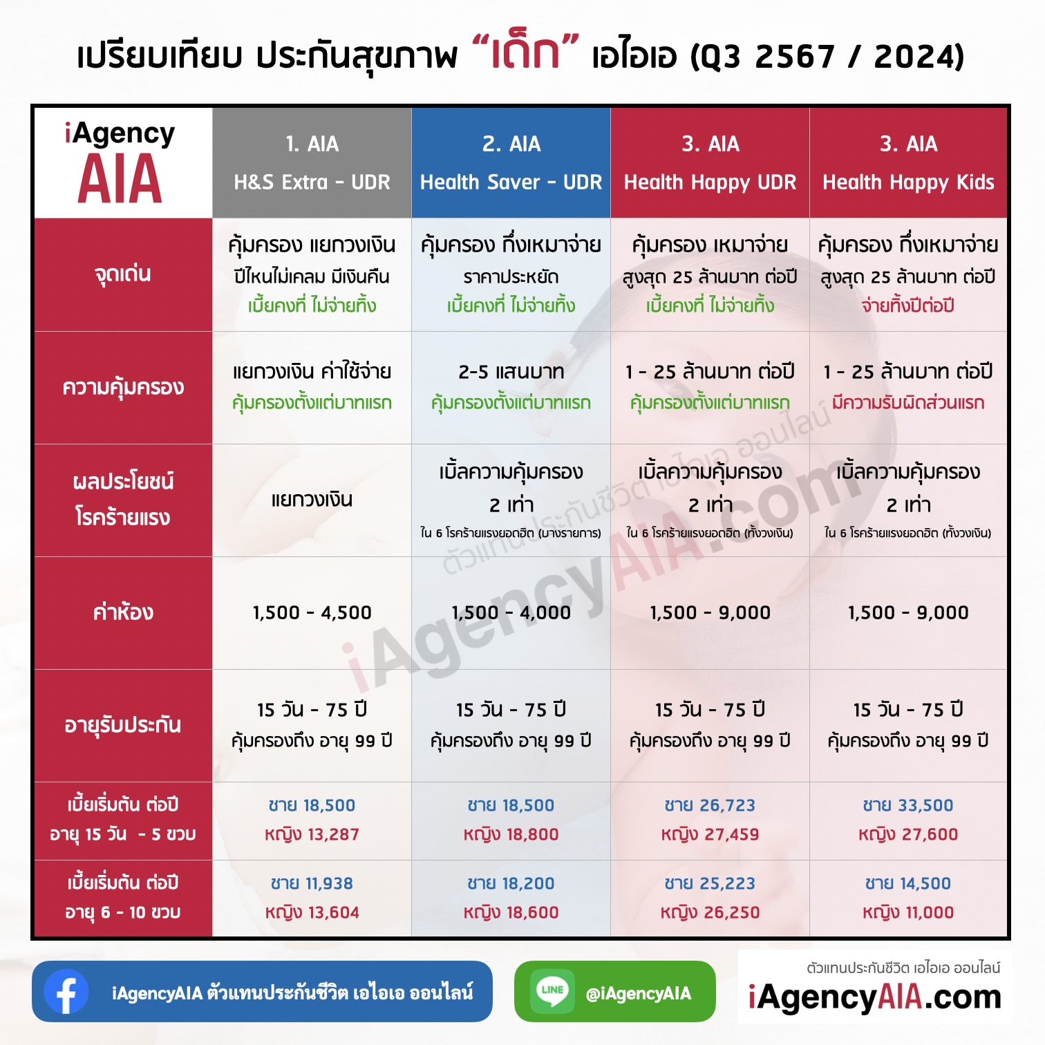 ตาราง เปรียบเทียบ ประกันสุขภาพเด็ก และ ลูกน้อย  เอไอเอ_Q3_July_2024