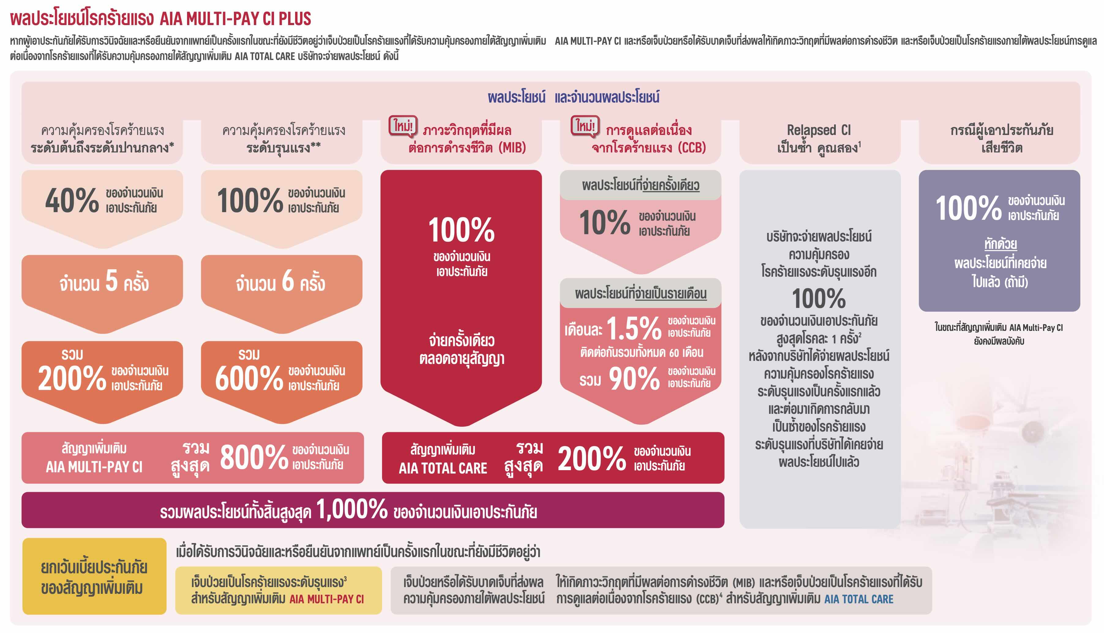 ผลประโยชน์ AIA Multi-Pay CI Plus AIA Multi-Pay CI Plus สรุป รายละเอียด ความคุ้มครอง และ ผลประโยชน์